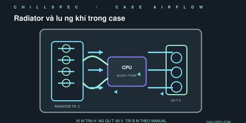 Sơ đồ radiator phía trước, block pump trên CPU và quạt xả phía sau trong case PC ChillSpec